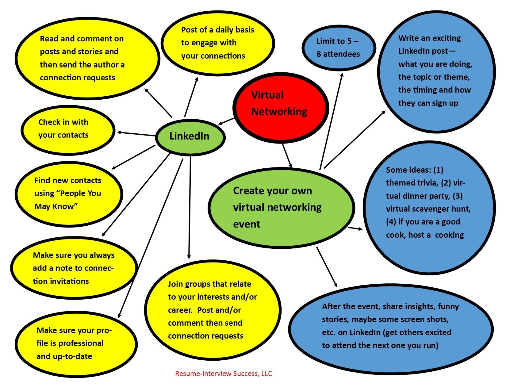 Tips For Virtual Networking Tips For Virtual Networking